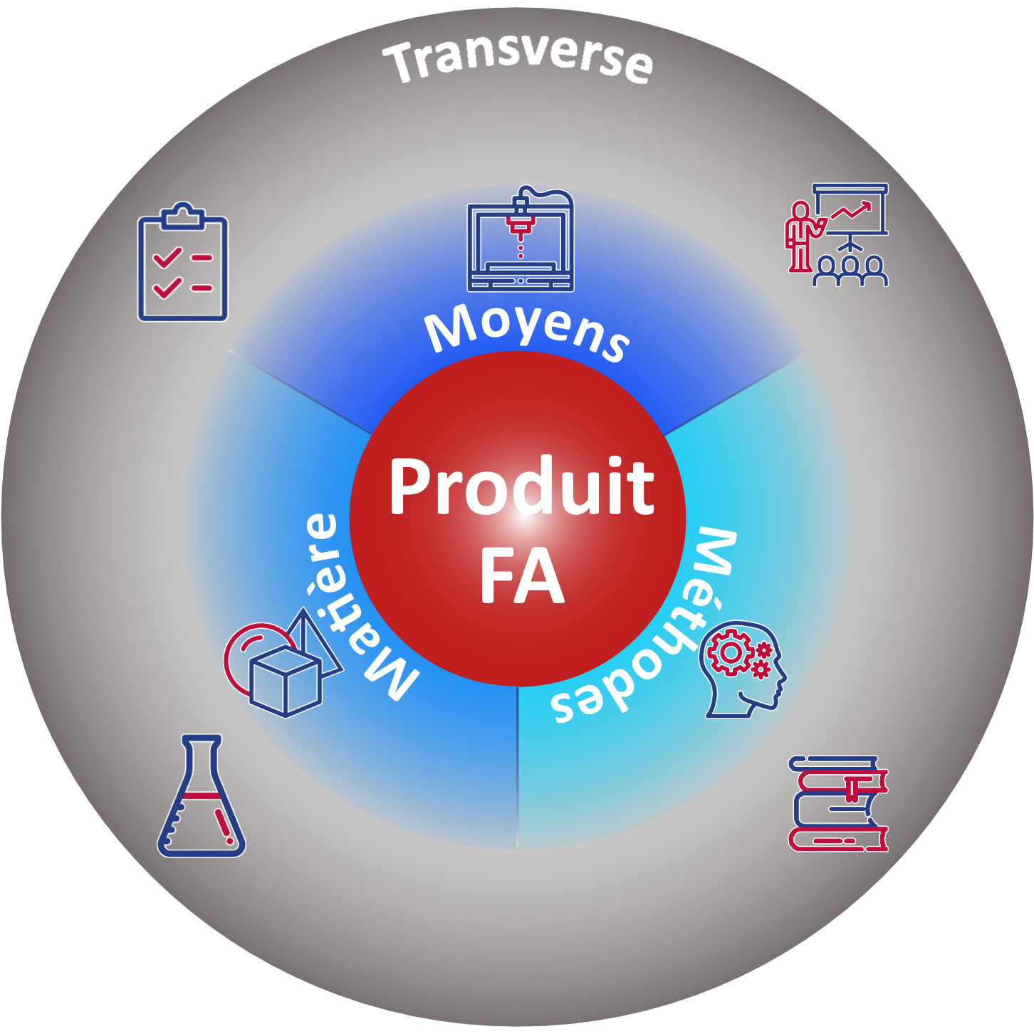 Chaîne de valeur FA v4 Chaîne de valeur FA